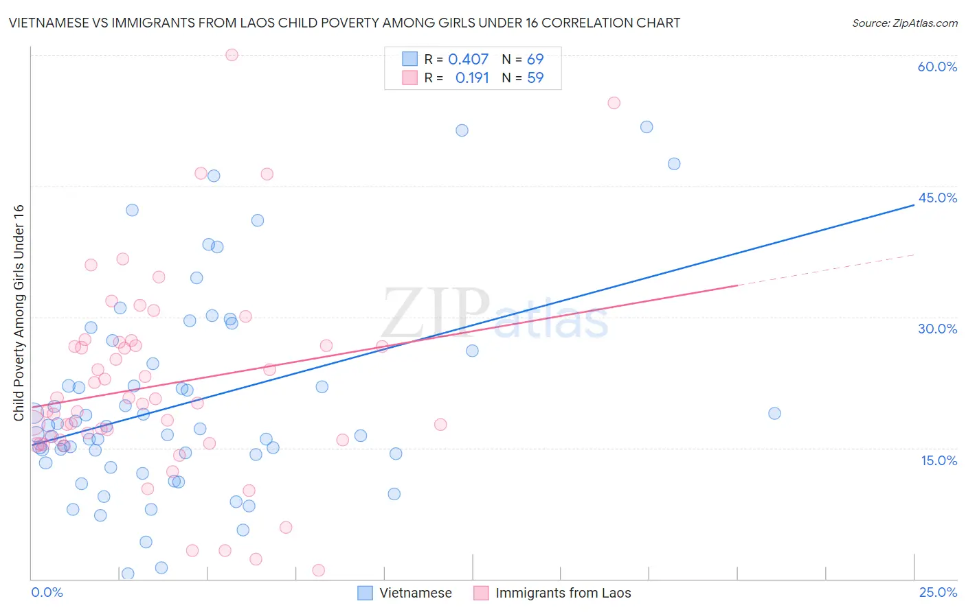 Vietnamese vs Immigrants from Laos Child Poverty Among Girls Under 16