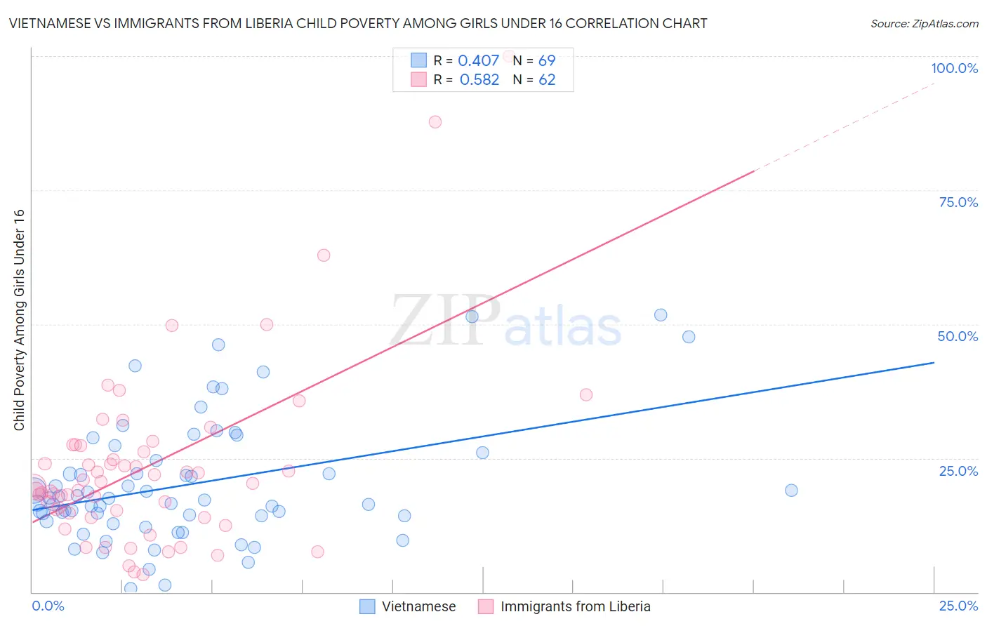 Vietnamese vs Immigrants from Liberia Child Poverty Among Girls Under 16