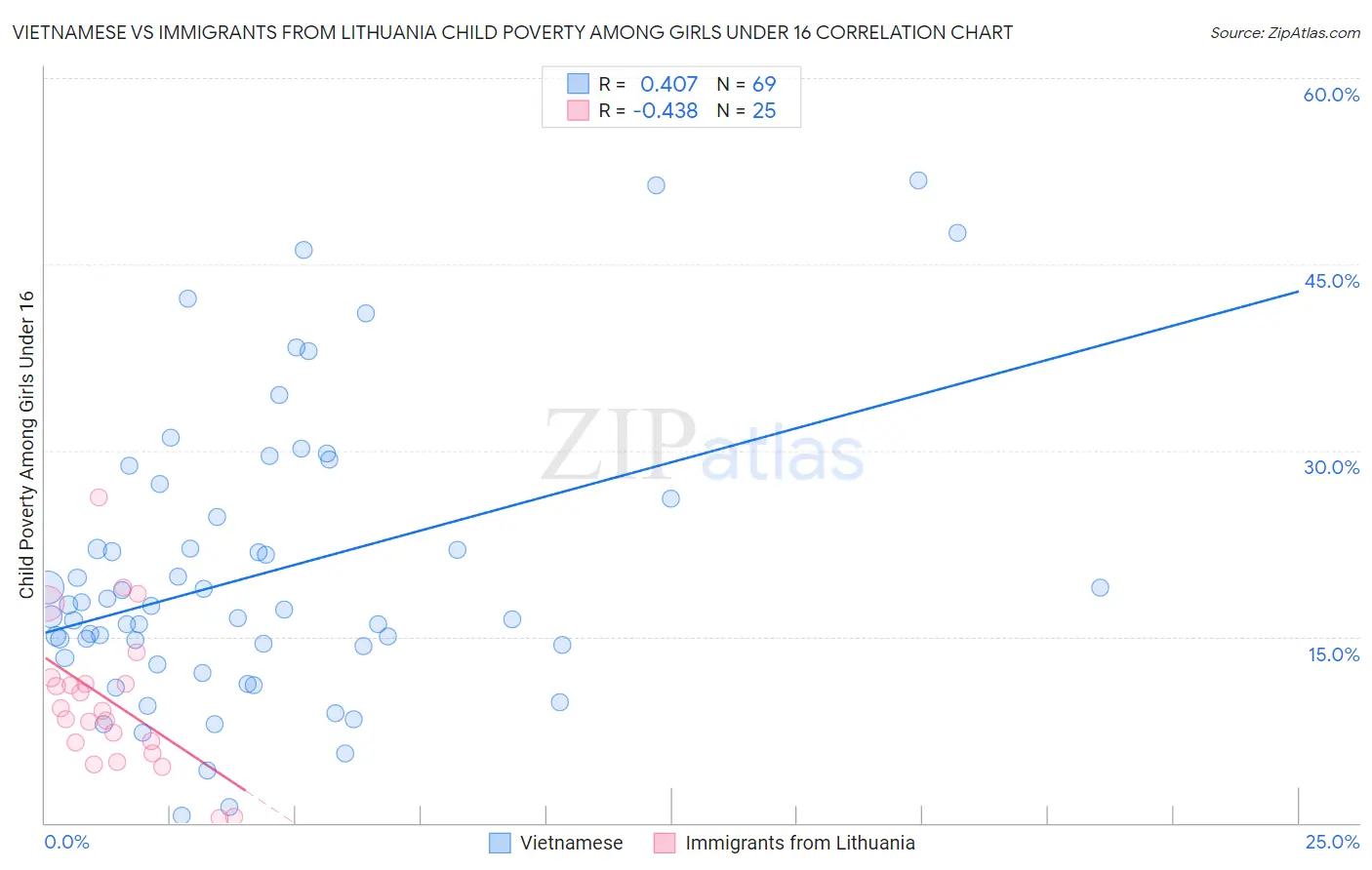 Vietnamese vs Immigrants from Lithuania Child Poverty Among Girls Under 16
