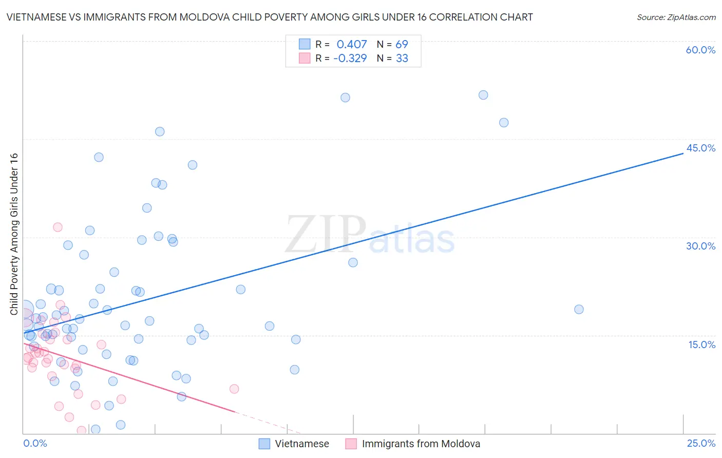 Vietnamese vs Immigrants from Moldova Child Poverty Among Girls Under 16