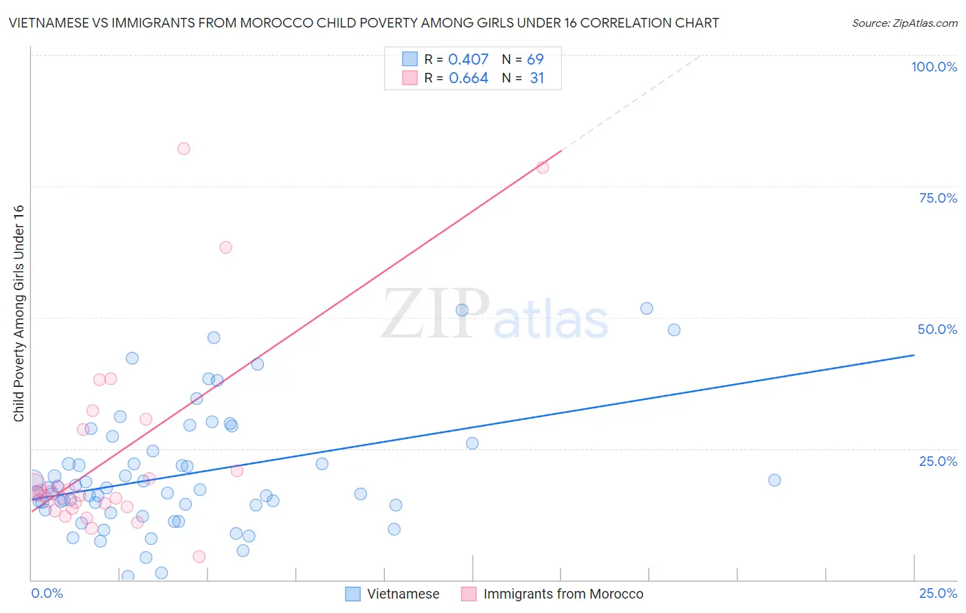 Vietnamese vs Immigrants from Morocco Child Poverty Among Girls Under 16