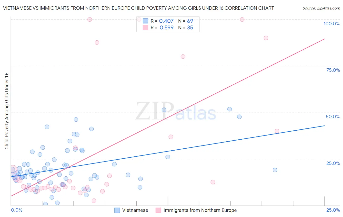 Vietnamese vs Immigrants from Northern Europe Child Poverty Among Girls Under 16