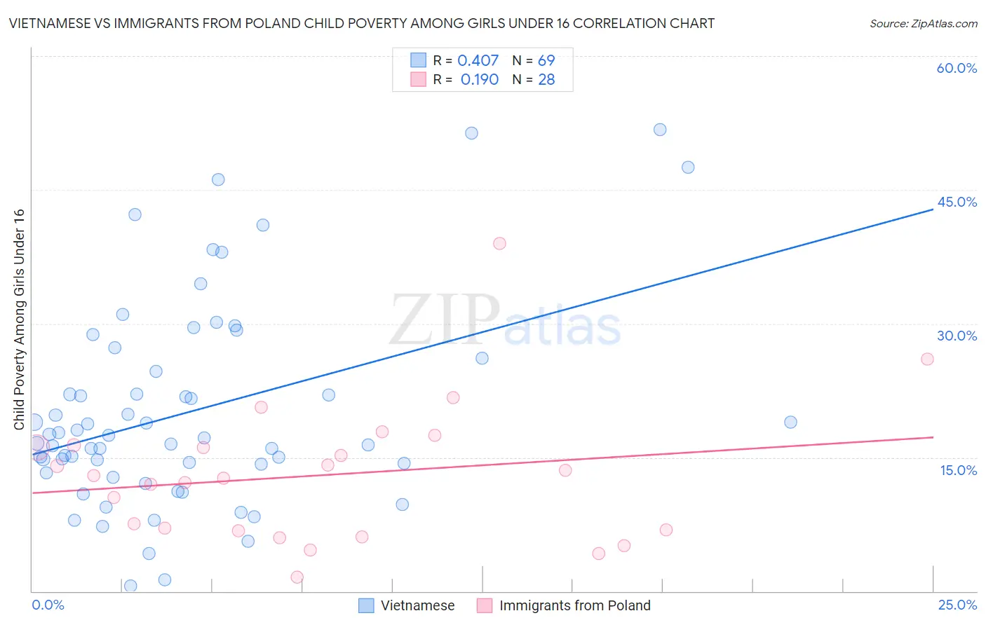 Vietnamese vs Immigrants from Poland Child Poverty Among Girls Under 16