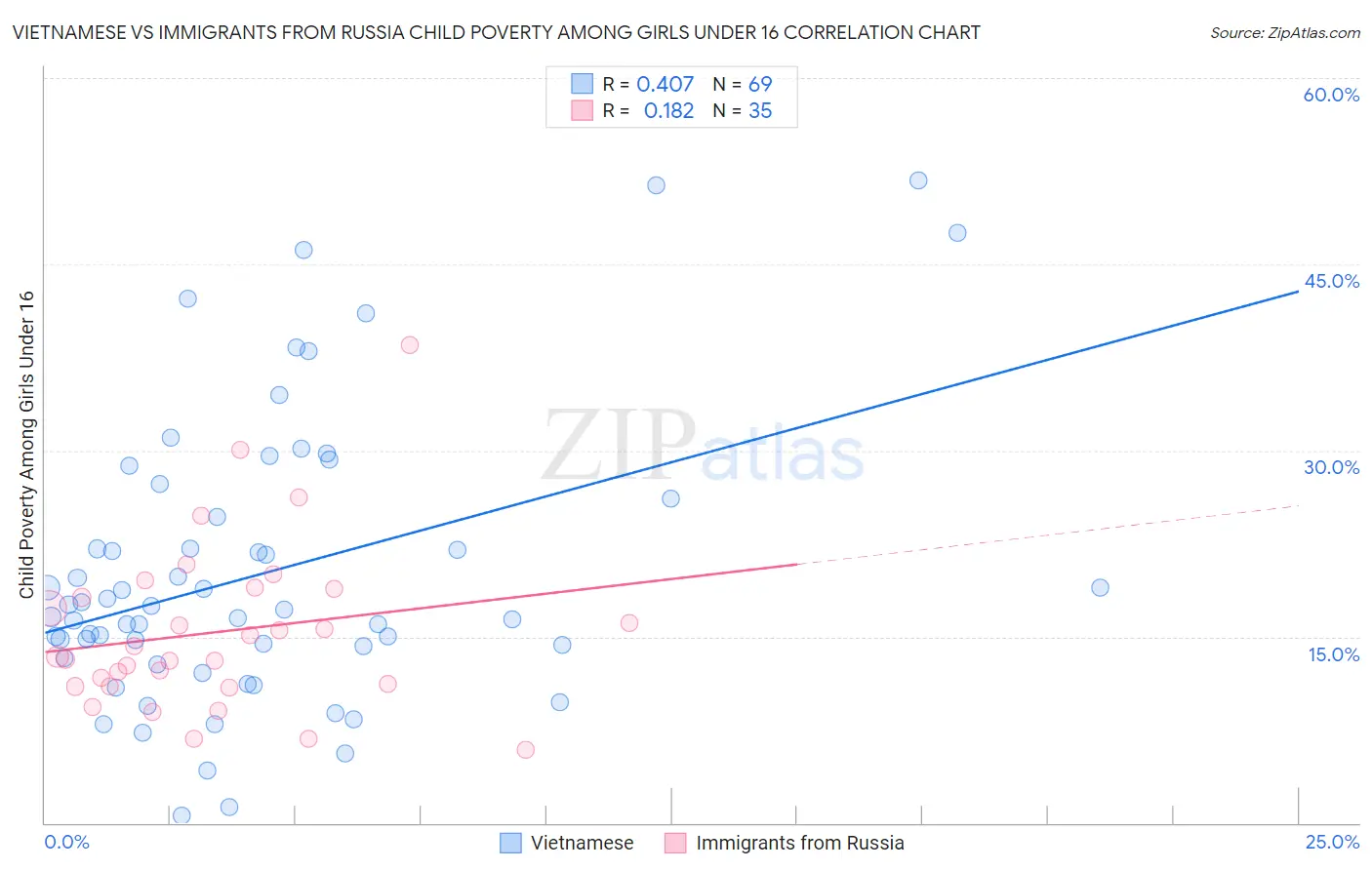 Vietnamese vs Immigrants from Russia Child Poverty Among Girls Under 16