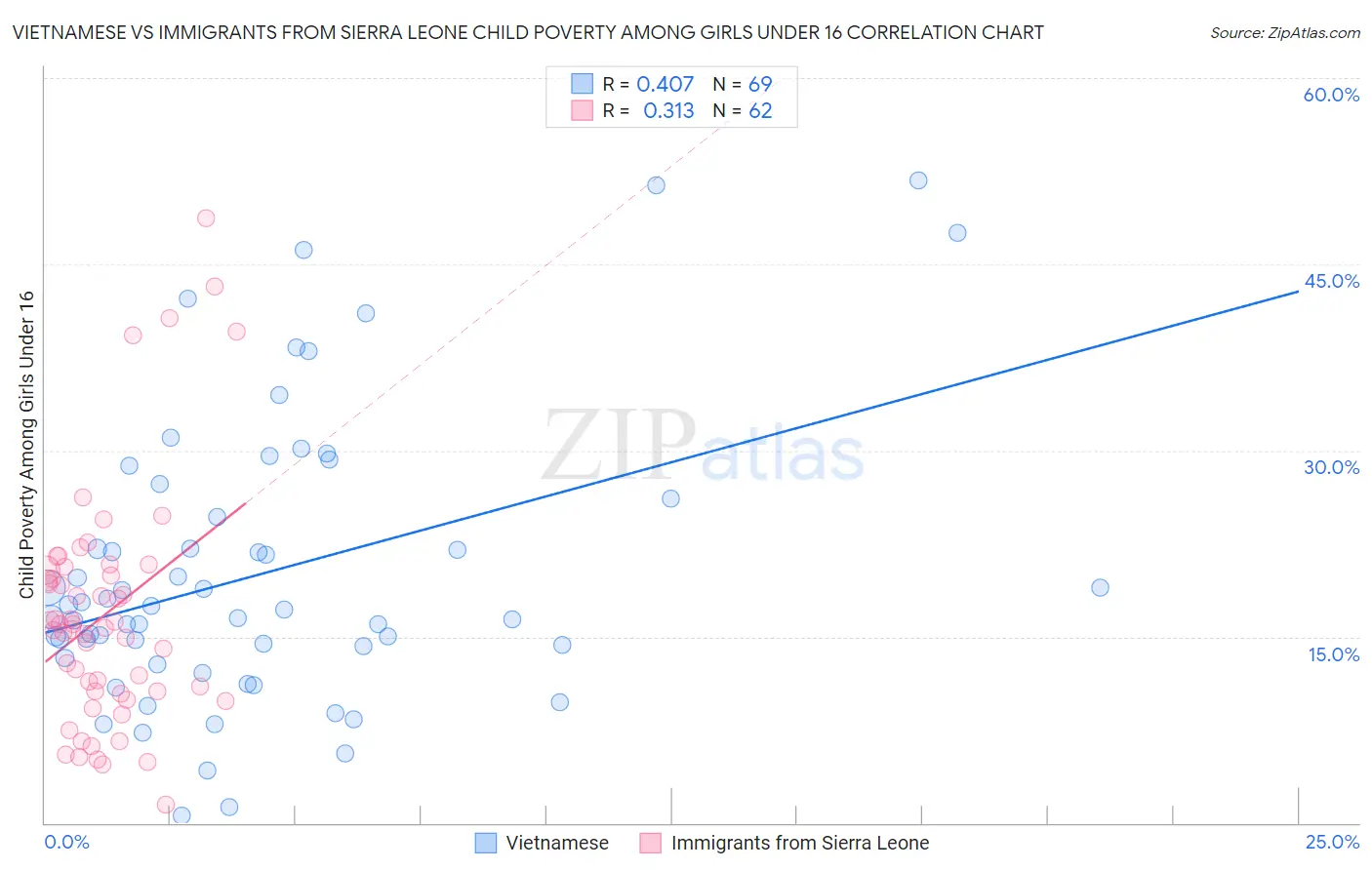 Vietnamese vs Immigrants from Sierra Leone Child Poverty Among Girls Under 16