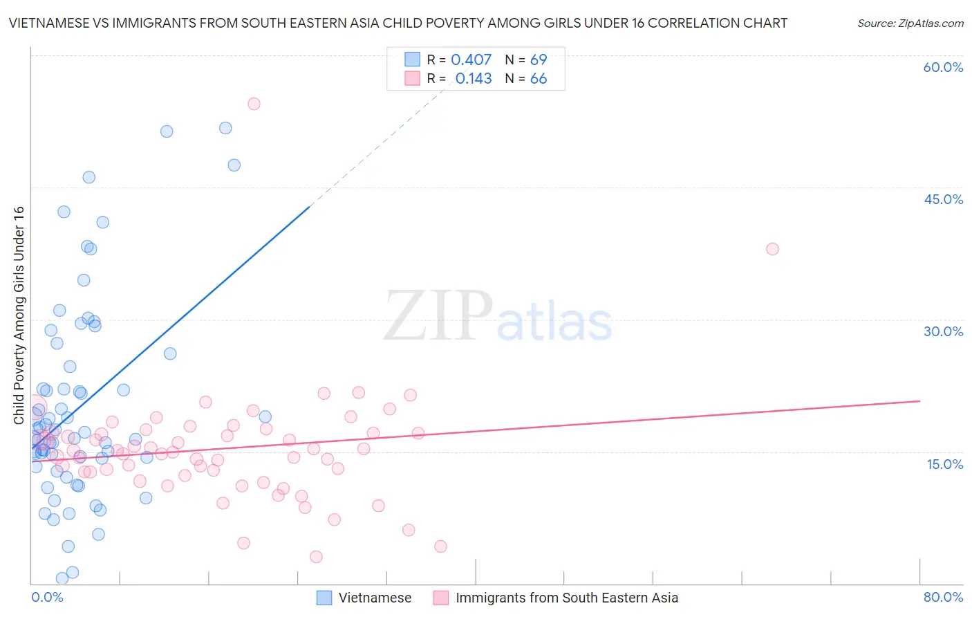 Vietnamese vs Immigrants from South Eastern Asia Child Poverty Among Girls Under 16