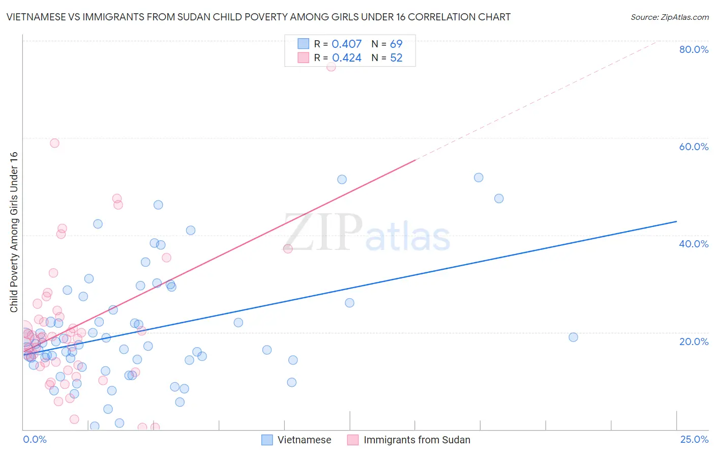 Vietnamese vs Immigrants from Sudan Child Poverty Among Girls Under 16