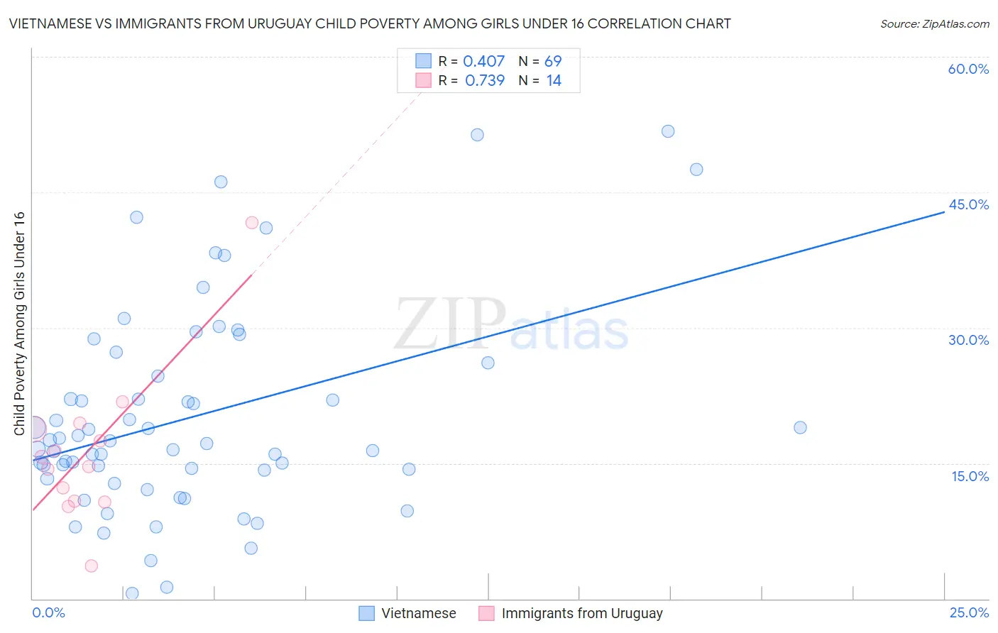 Vietnamese vs Immigrants from Uruguay Child Poverty Among Girls Under 16