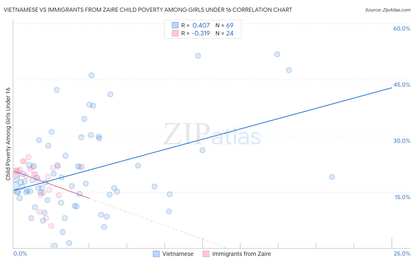 Vietnamese vs Immigrants from Zaire Child Poverty Among Girls Under 16