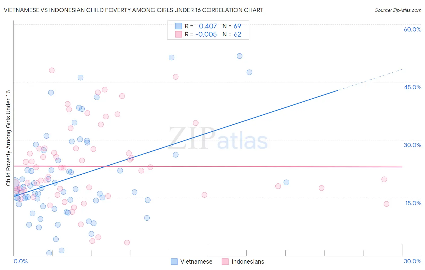 Vietnamese vs Indonesian Child Poverty Among Girls Under 16