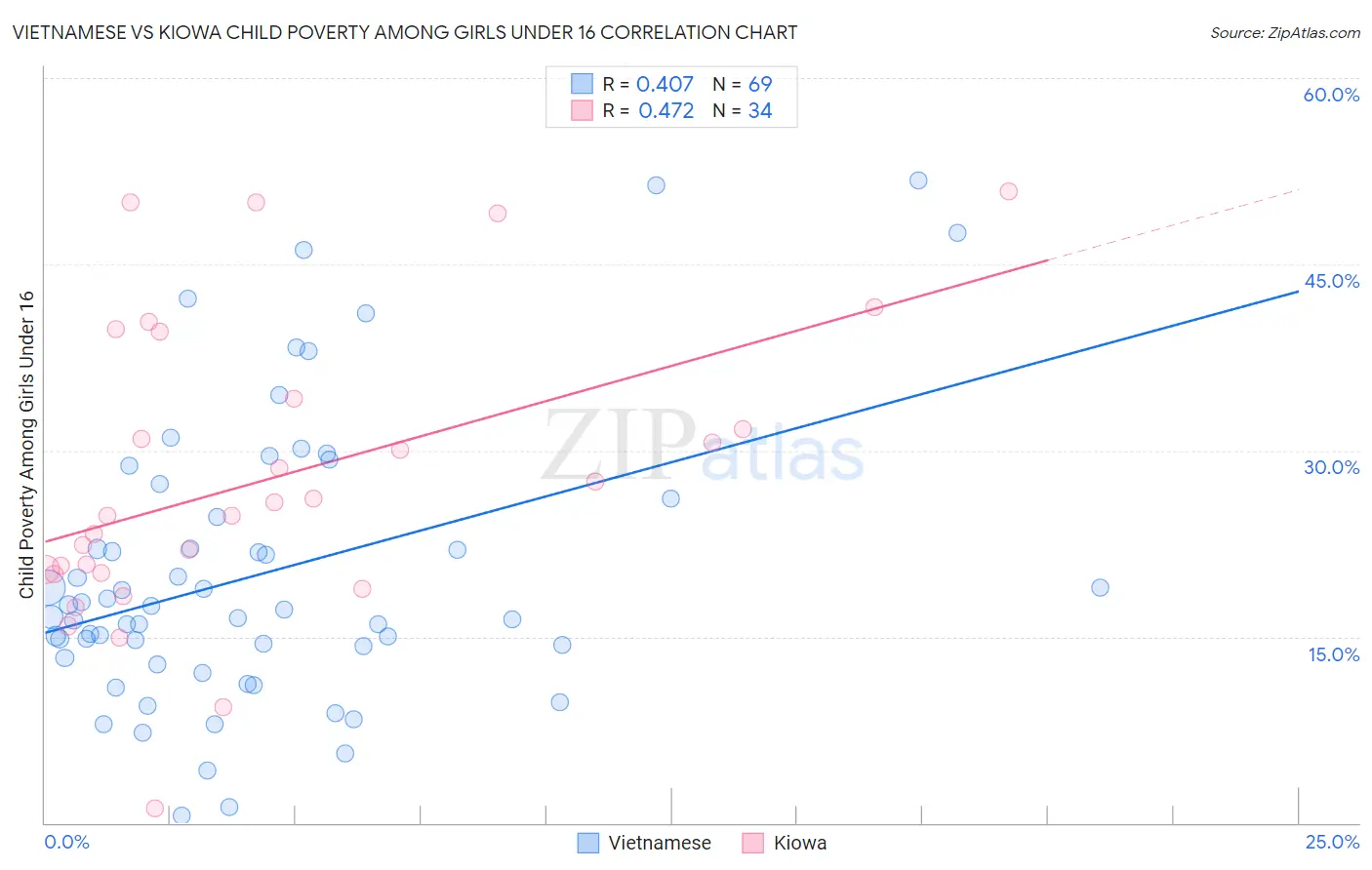 Vietnamese vs Kiowa Child Poverty Among Girls Under 16