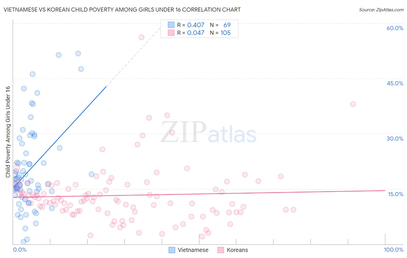 Vietnamese vs Korean Child Poverty Among Girls Under 16