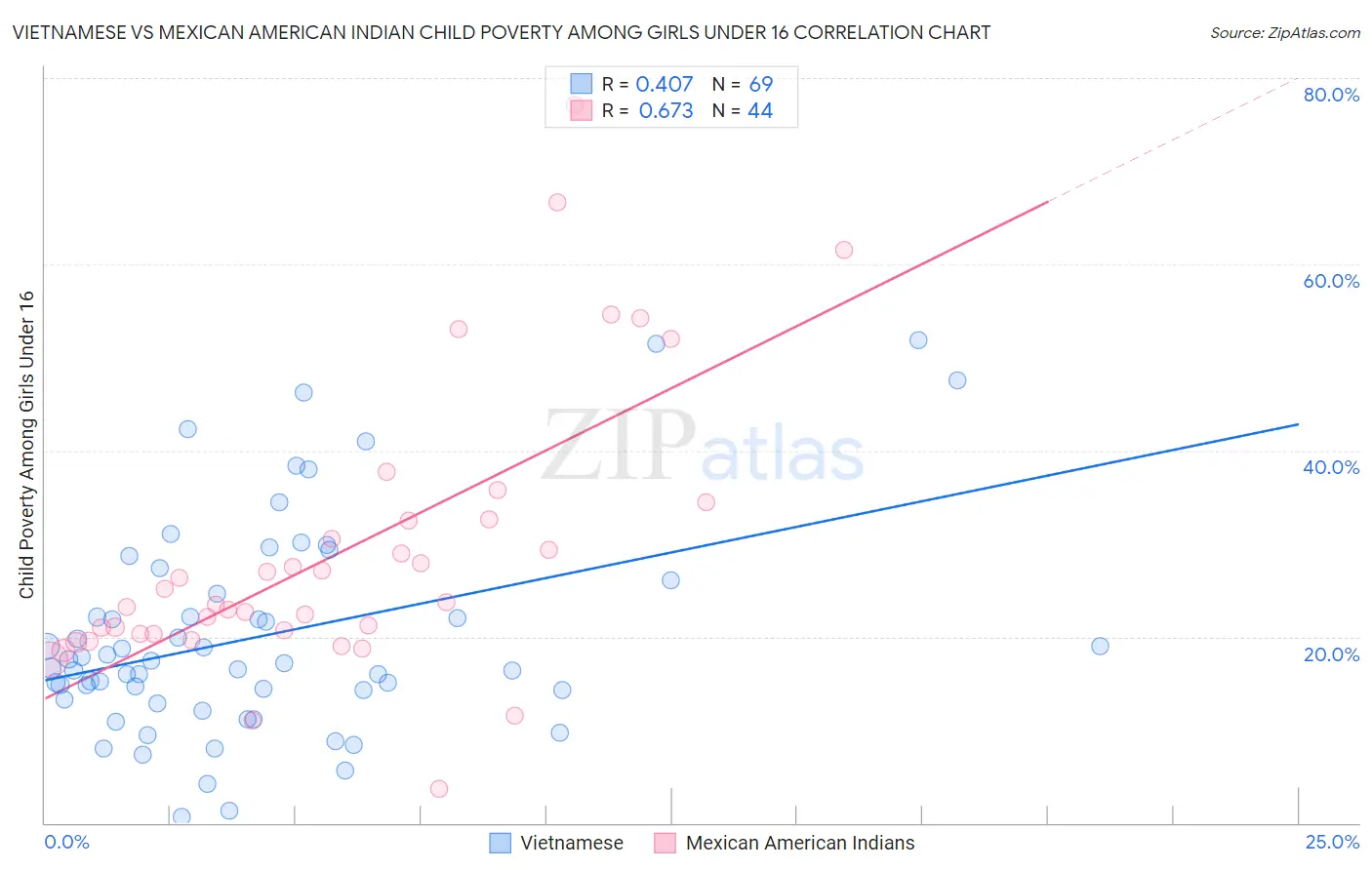 Vietnamese vs Mexican American Indian Child Poverty Among Girls Under 16