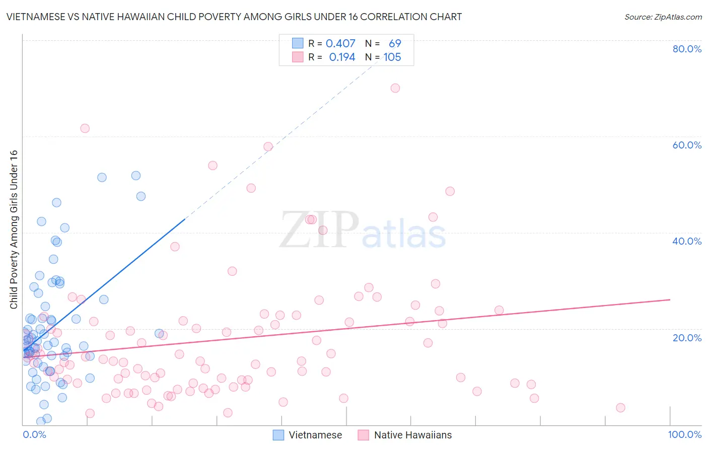 Vietnamese vs Native Hawaiian Child Poverty Among Girls Under 16