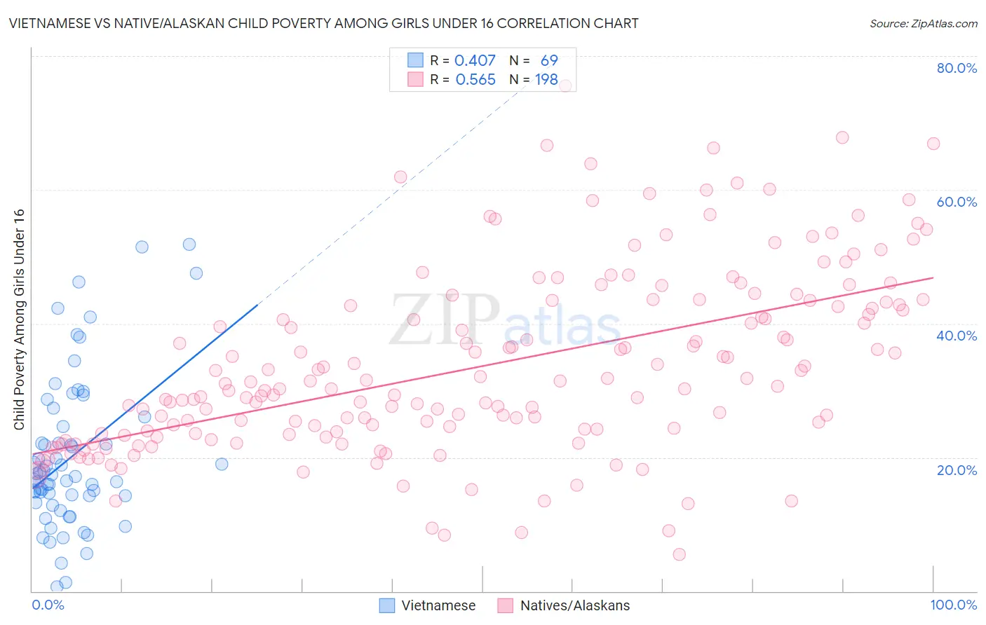 Vietnamese vs Native/Alaskan Child Poverty Among Girls Under 16