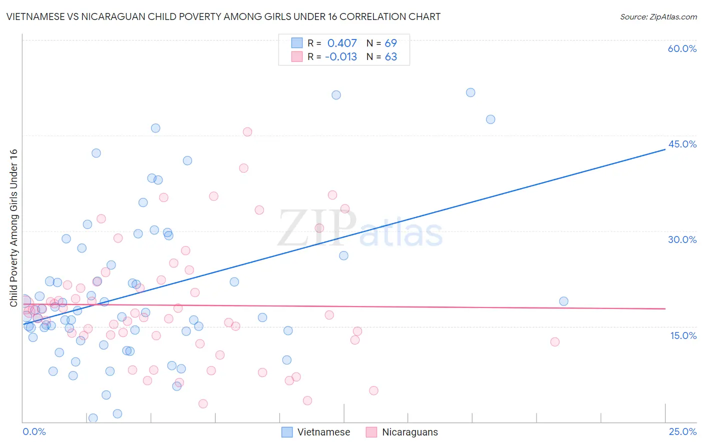 Vietnamese vs Nicaraguan Child Poverty Among Girls Under 16