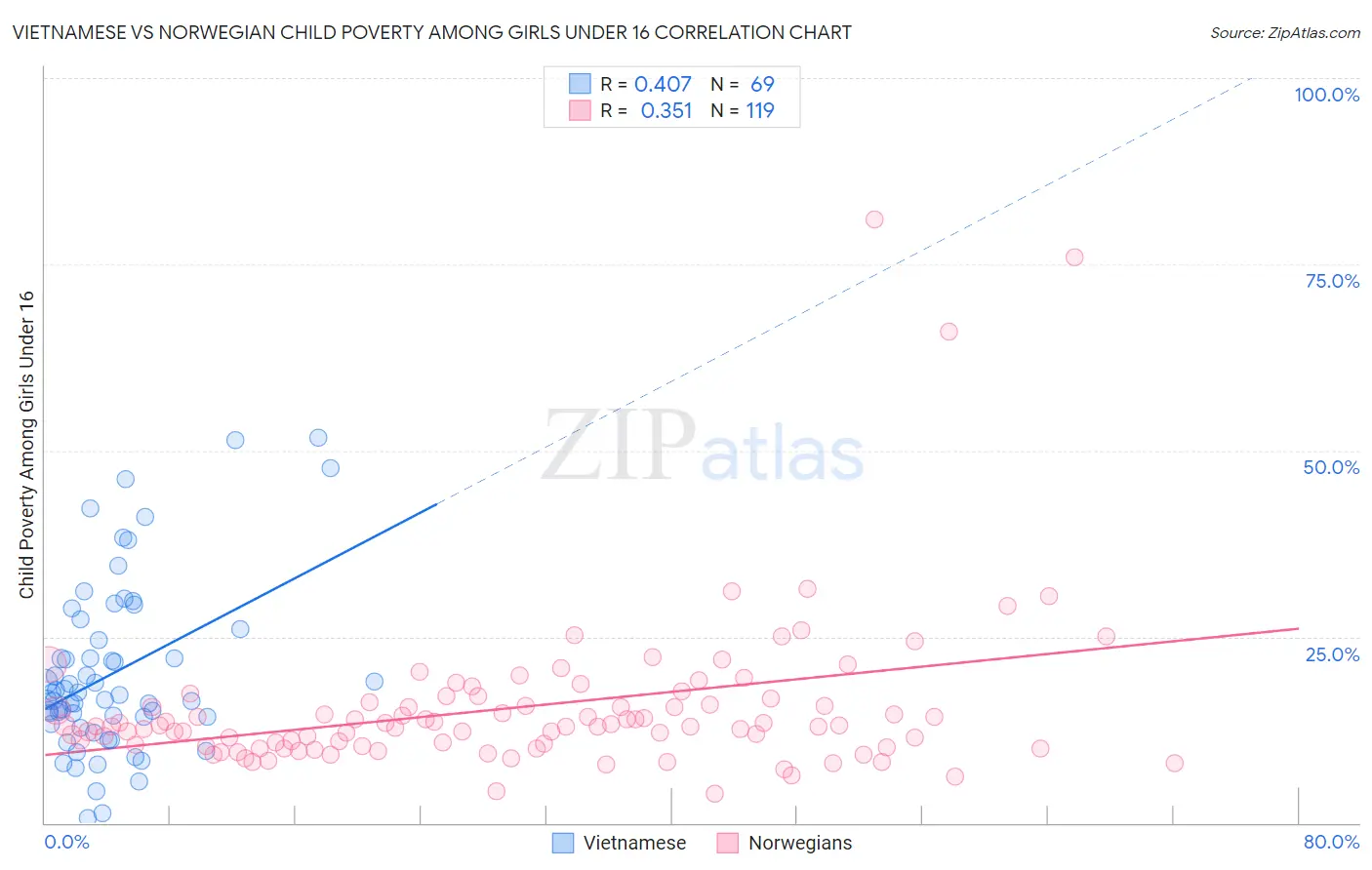 Vietnamese vs Norwegian Child Poverty Among Girls Under 16