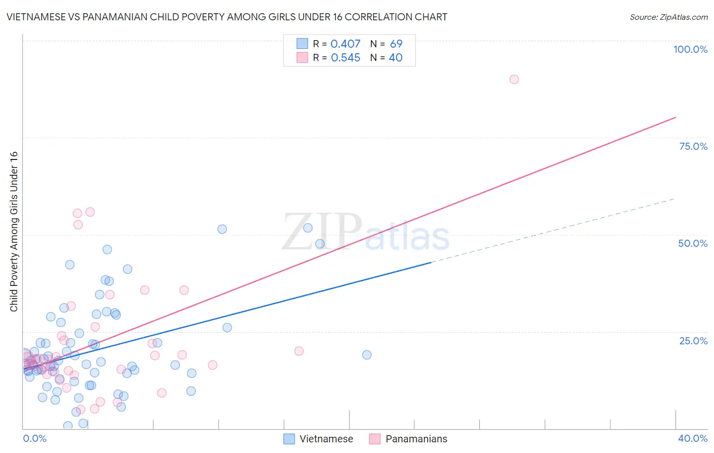 Vietnamese vs Panamanian Child Poverty Among Girls Under 16