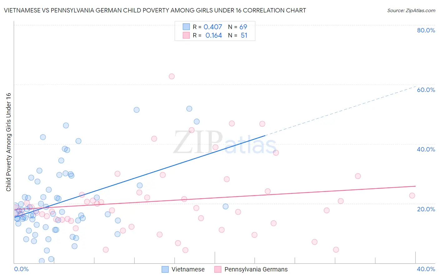 Vietnamese vs Pennsylvania German Child Poverty Among Girls Under 16