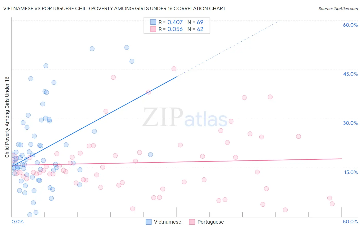 Vietnamese vs Portuguese Child Poverty Among Girls Under 16