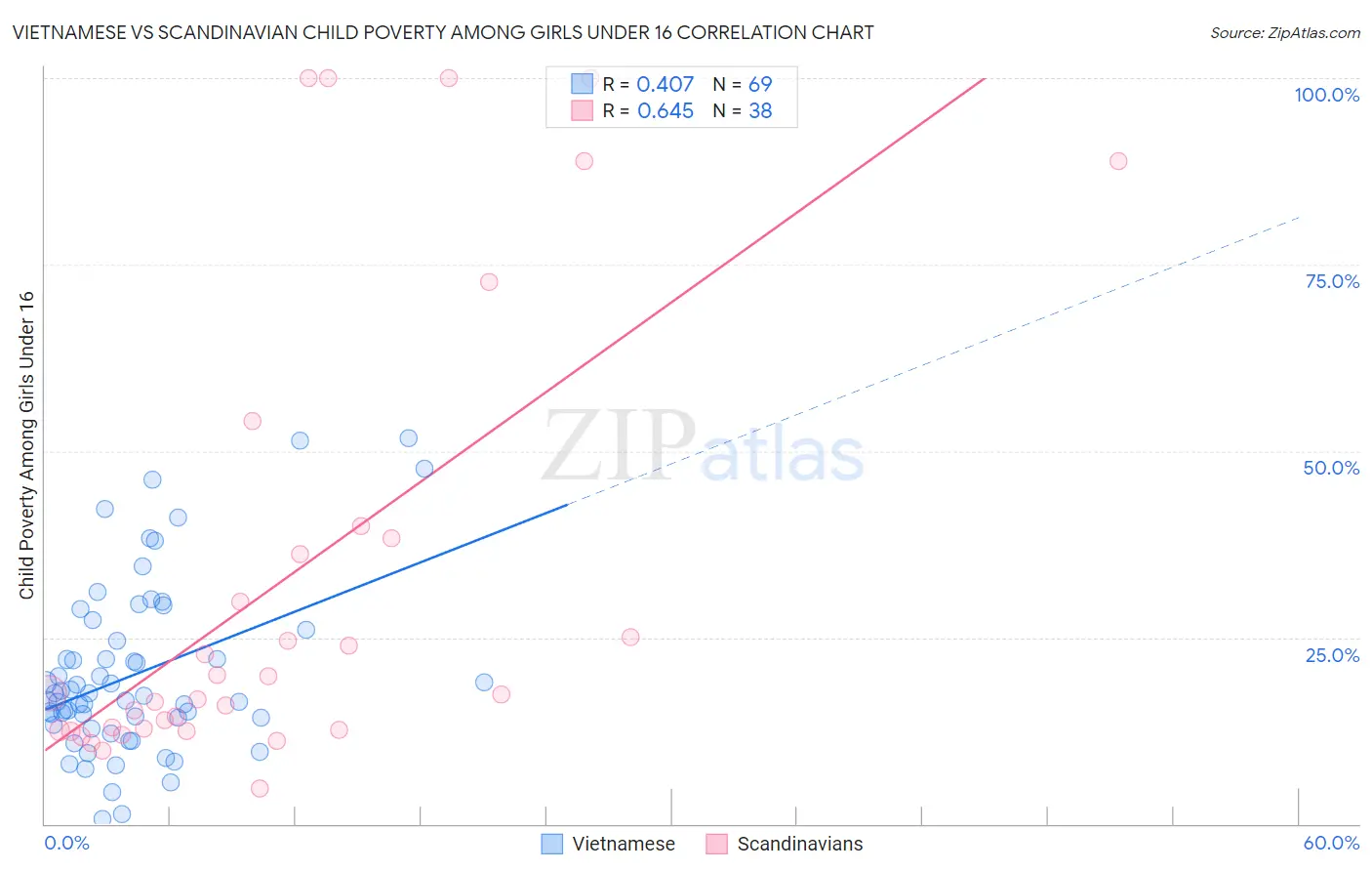 Vietnamese vs Scandinavian Child Poverty Among Girls Under 16