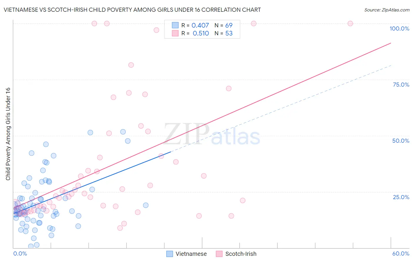 Vietnamese vs Scotch-Irish Child Poverty Among Girls Under 16