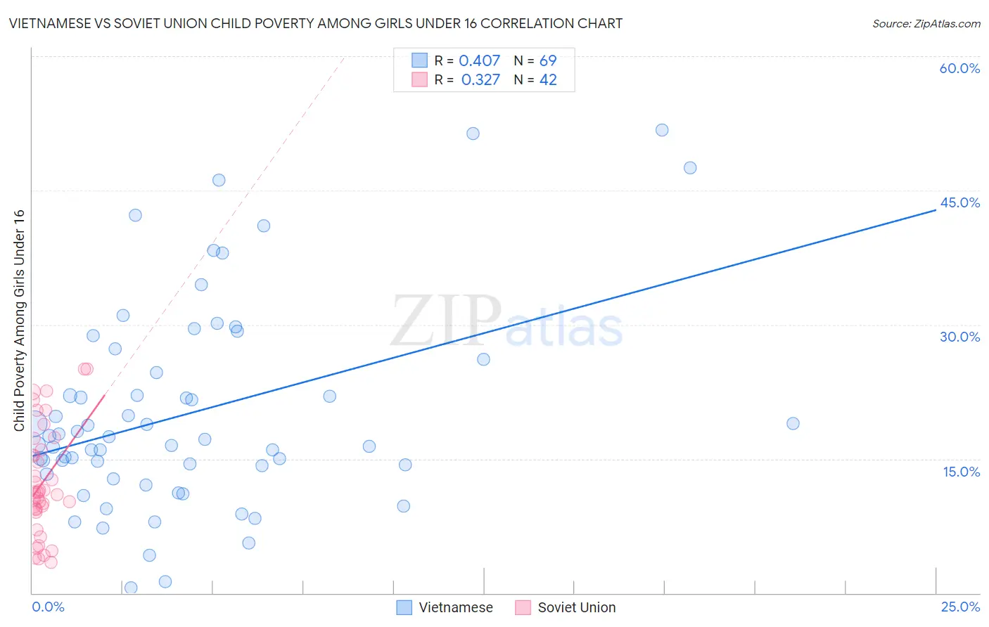 Vietnamese vs Soviet Union Child Poverty Among Girls Under 16