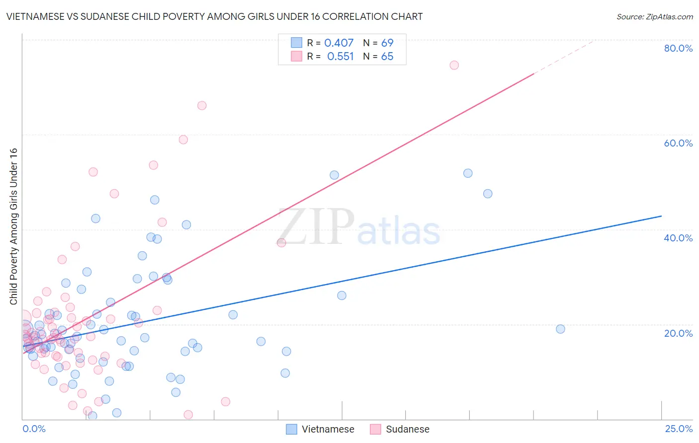 Vietnamese vs Sudanese Child Poverty Among Girls Under 16