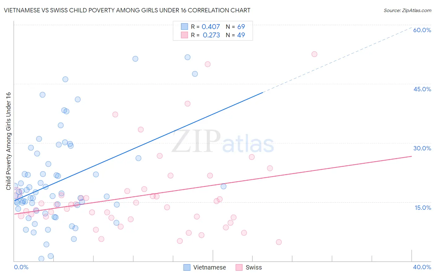 Vietnamese vs Swiss Child Poverty Among Girls Under 16