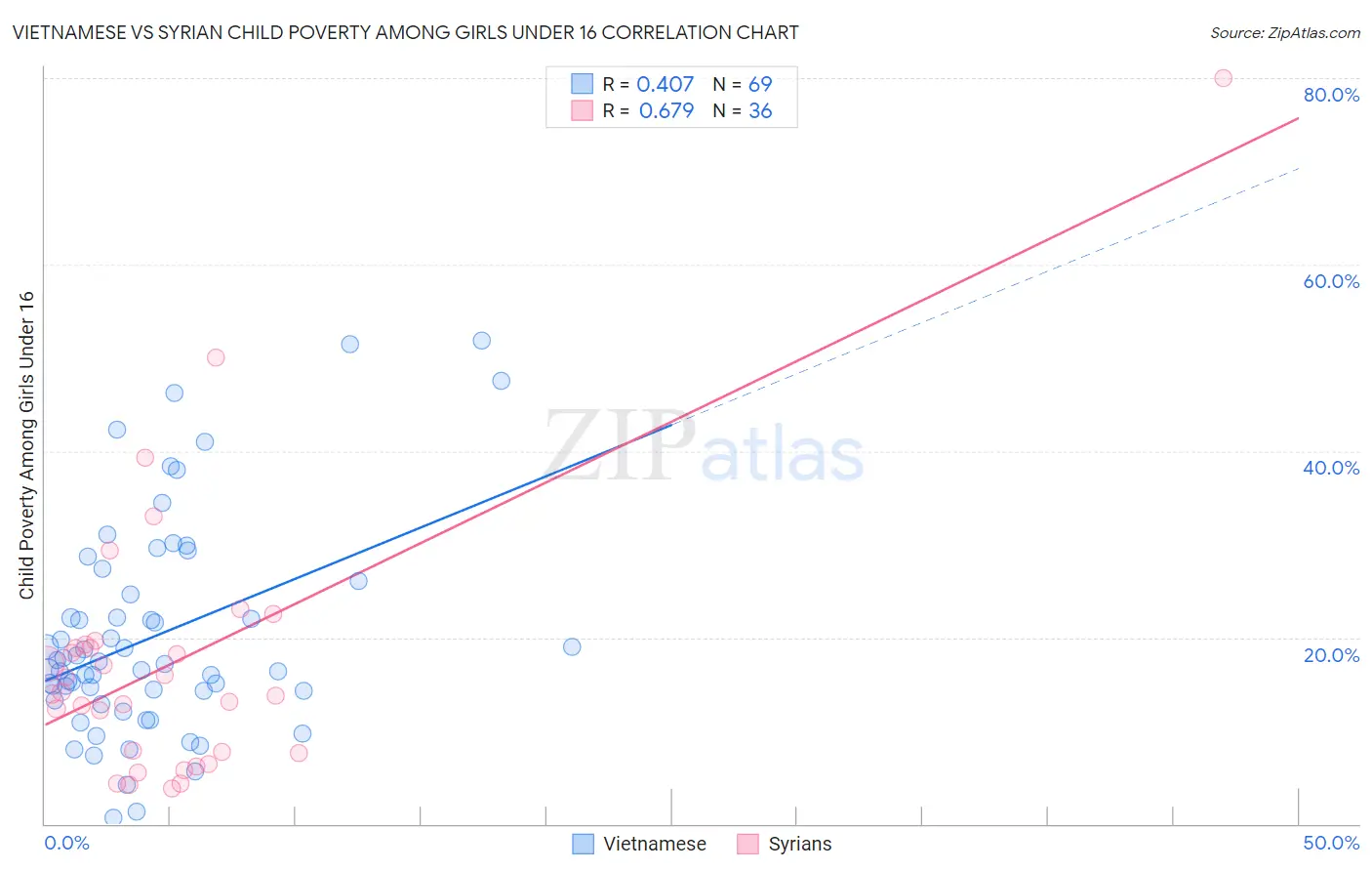 Vietnamese vs Syrian Child Poverty Among Girls Under 16