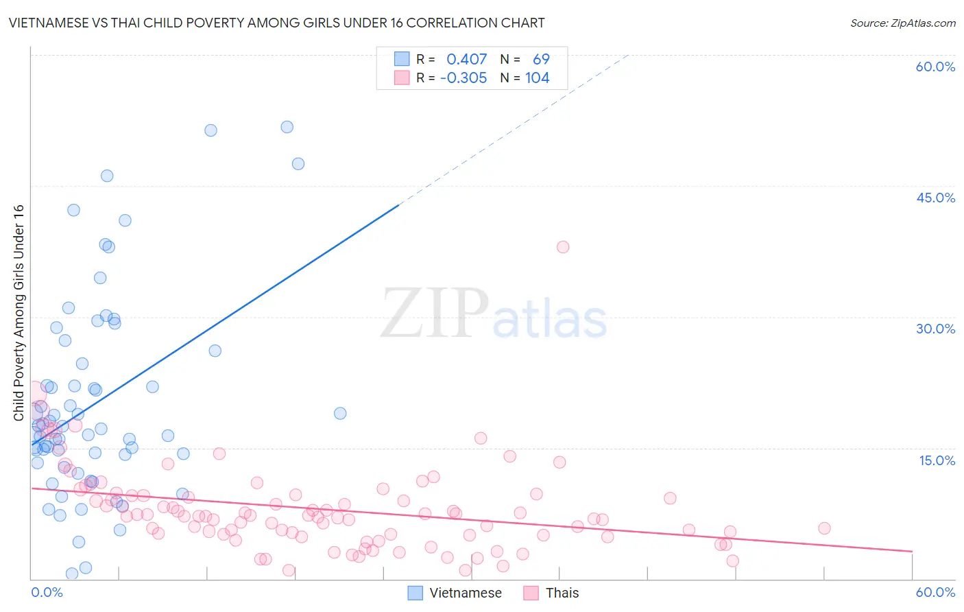 Vietnamese vs Thai Child Poverty Among Girls Under 16