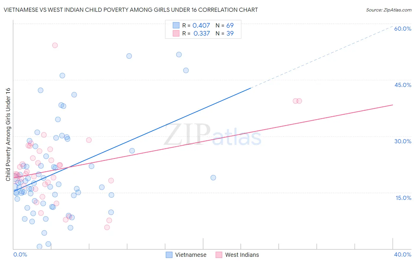 Vietnamese vs West Indian Child Poverty Among Girls Under 16