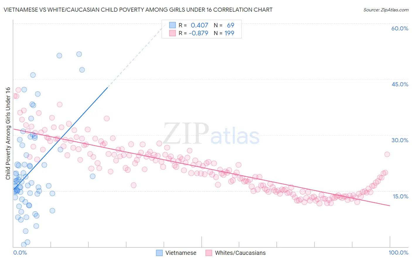 Vietnamese vs White/Caucasian Child Poverty Among Girls Under 16