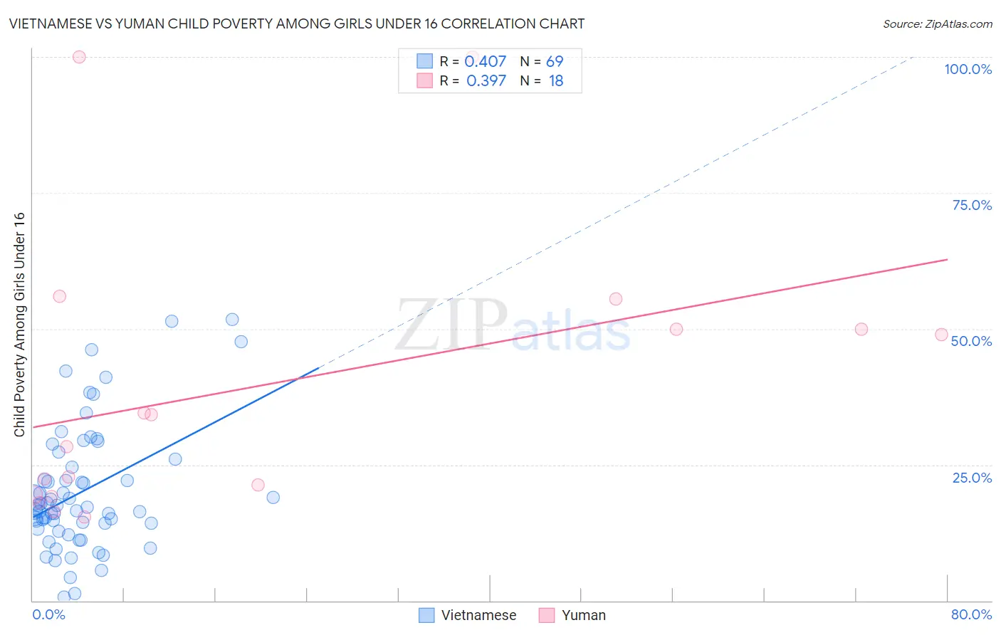 Vietnamese vs Yuman Child Poverty Among Girls Under 16