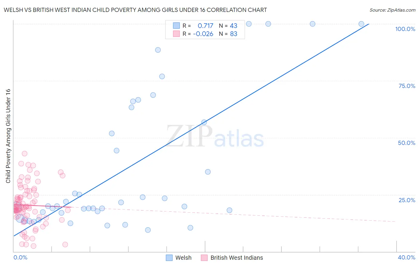 Welsh vs British West Indian Child Poverty Among Girls Under 16