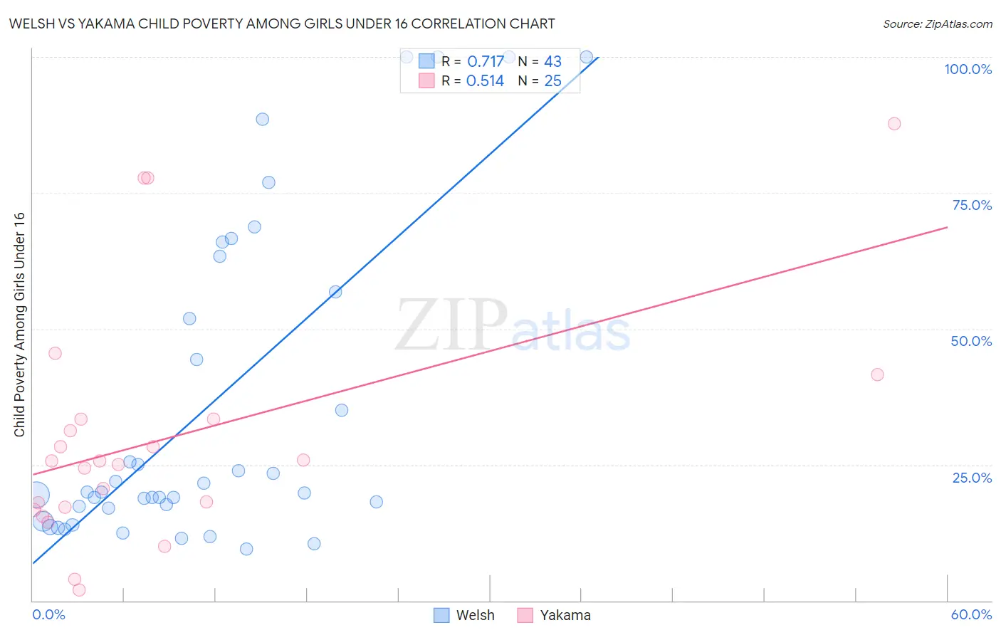 Welsh vs Yakama Child Poverty Among Girls Under 16