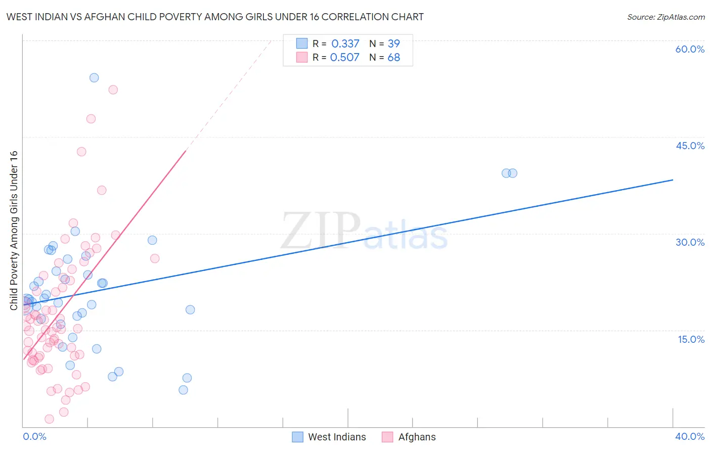 West Indian vs Afghan Child Poverty Among Girls Under 16