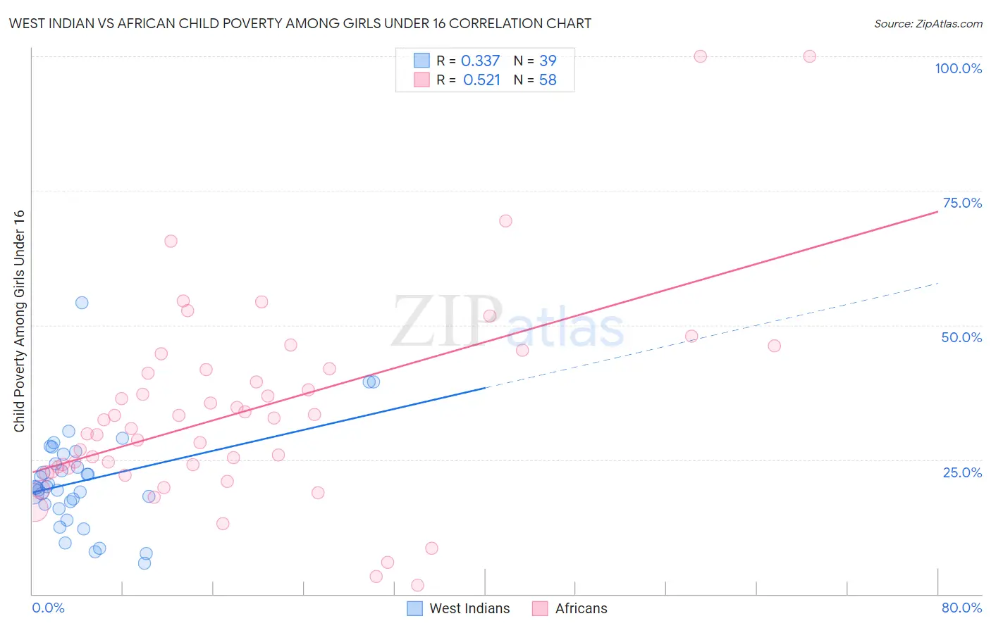 West Indian vs African Child Poverty Among Girls Under 16