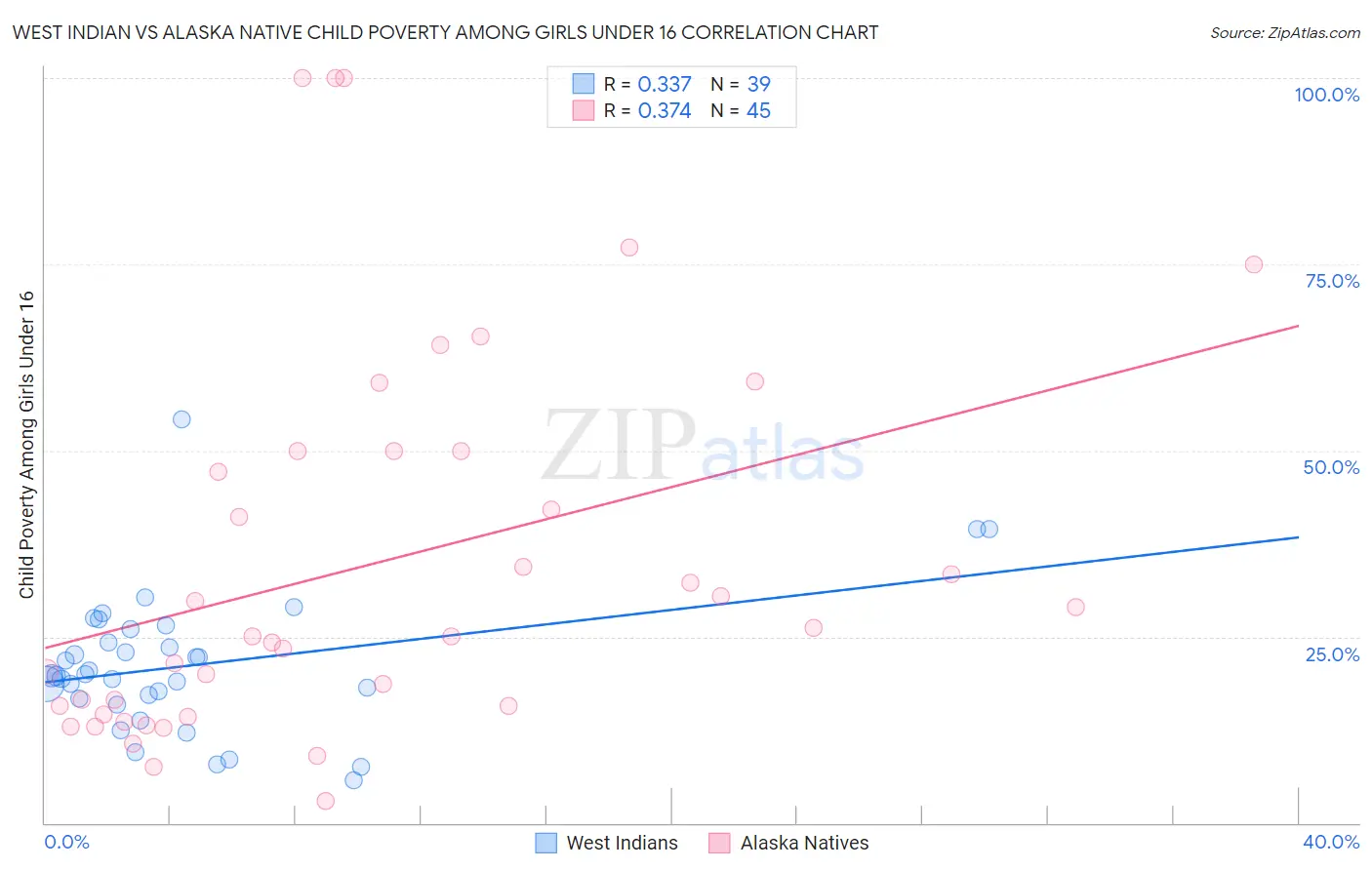 West Indian vs Alaska Native Child Poverty Among Girls Under 16