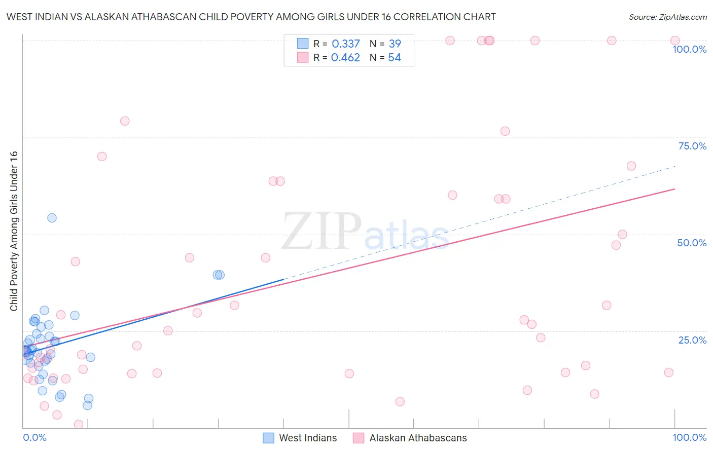 West Indian vs Alaskan Athabascan Child Poverty Among Girls Under 16