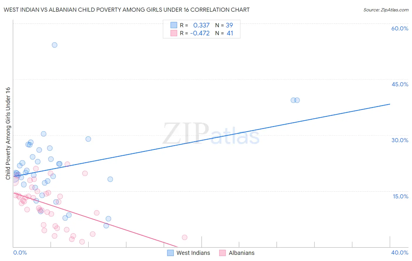 West Indian vs Albanian Child Poverty Among Girls Under 16