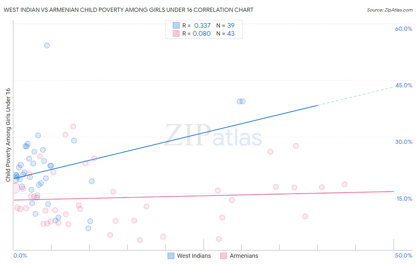 West Indian vs Armenian Child Poverty Among Girls Under 16