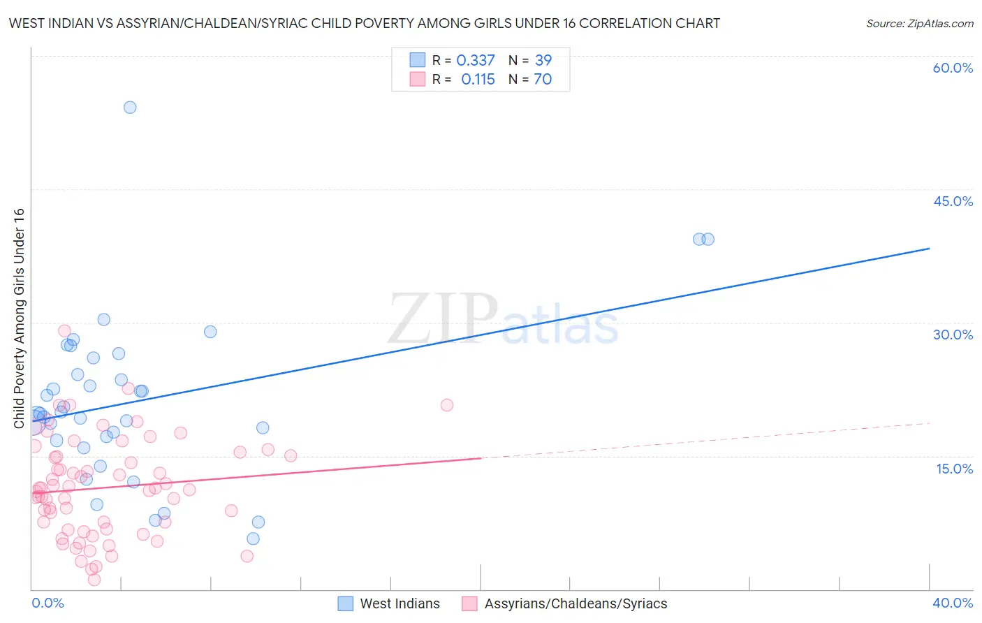 West Indian vs Assyrian/Chaldean/Syriac Child Poverty Among Girls Under 16