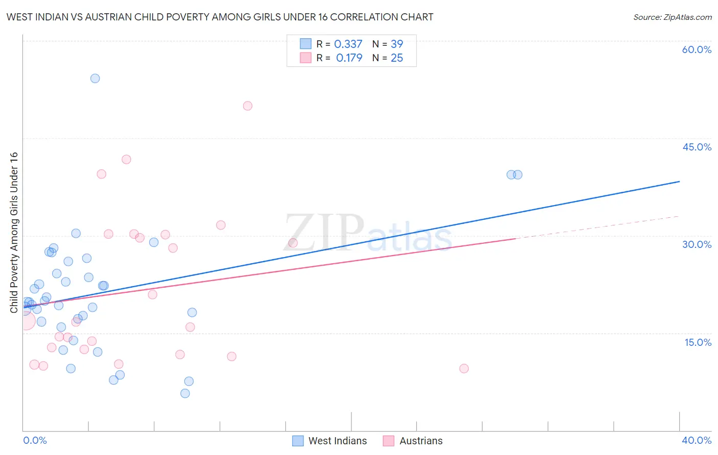 West Indian vs Austrian Child Poverty Among Girls Under 16