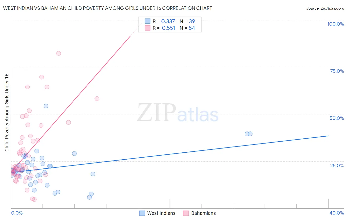 West Indian vs Bahamian Child Poverty Among Girls Under 16