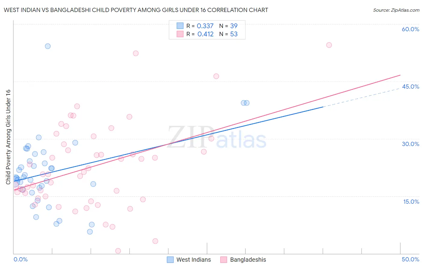 West Indian vs Bangladeshi Child Poverty Among Girls Under 16