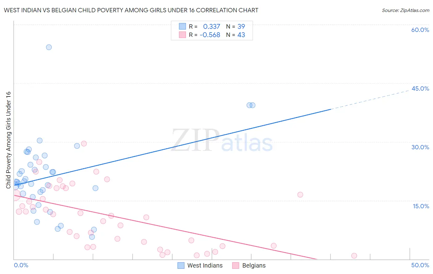 West Indian vs Belgian Child Poverty Among Girls Under 16