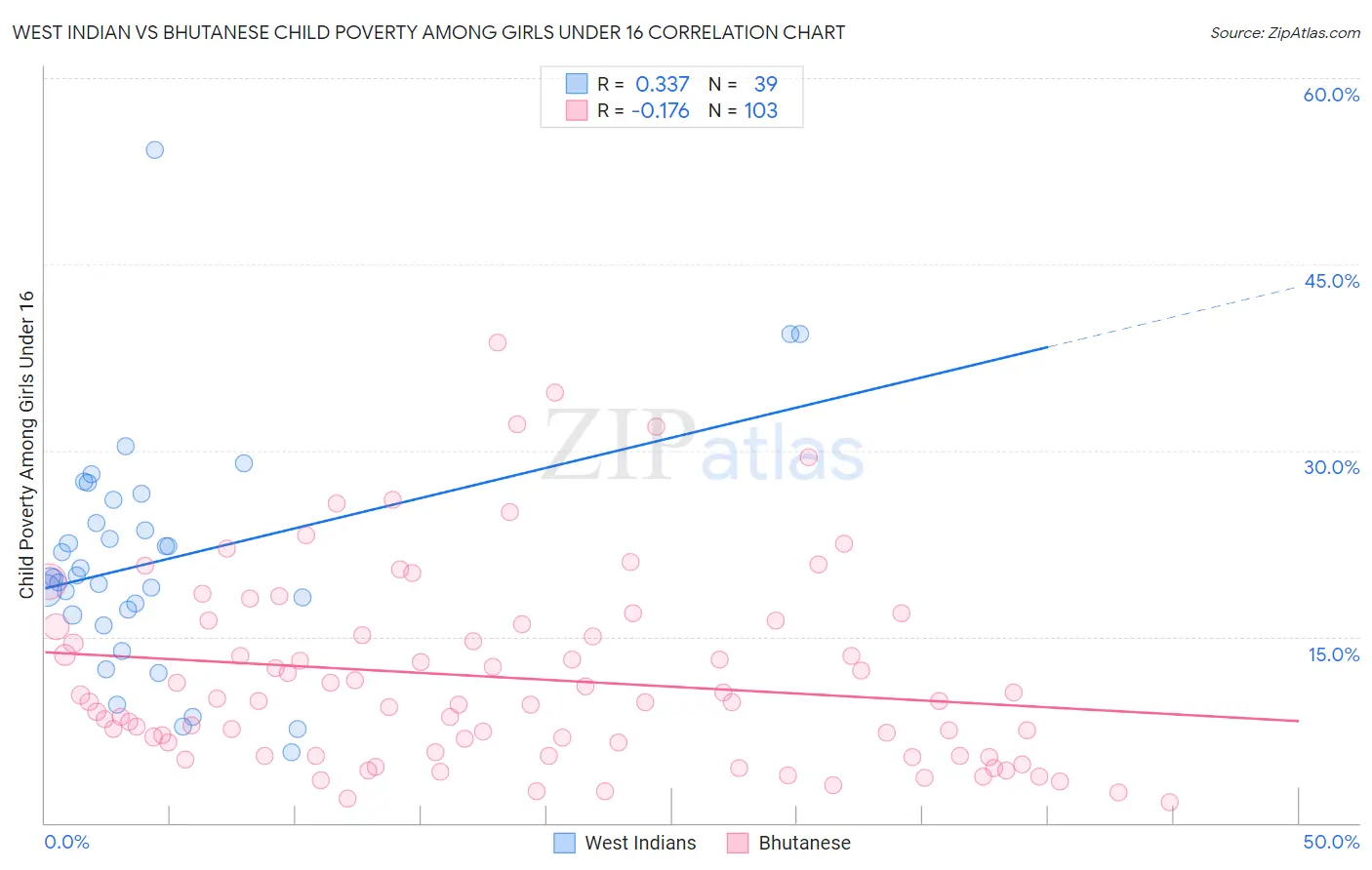 West Indian vs Bhutanese Child Poverty Among Girls Under 16