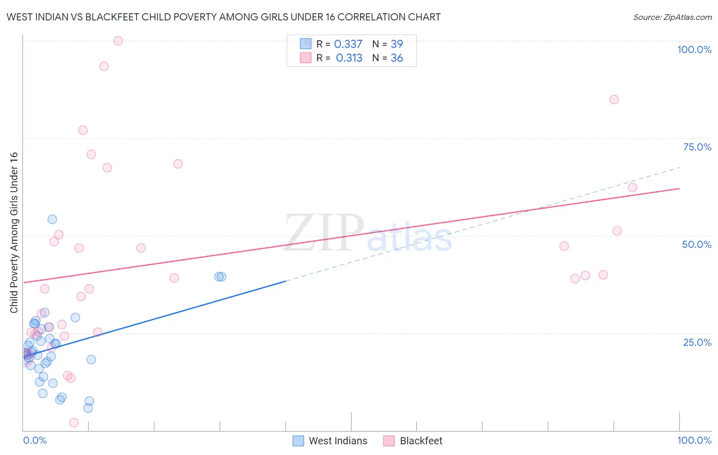 West Indian vs Blackfeet Child Poverty Among Girls Under 16