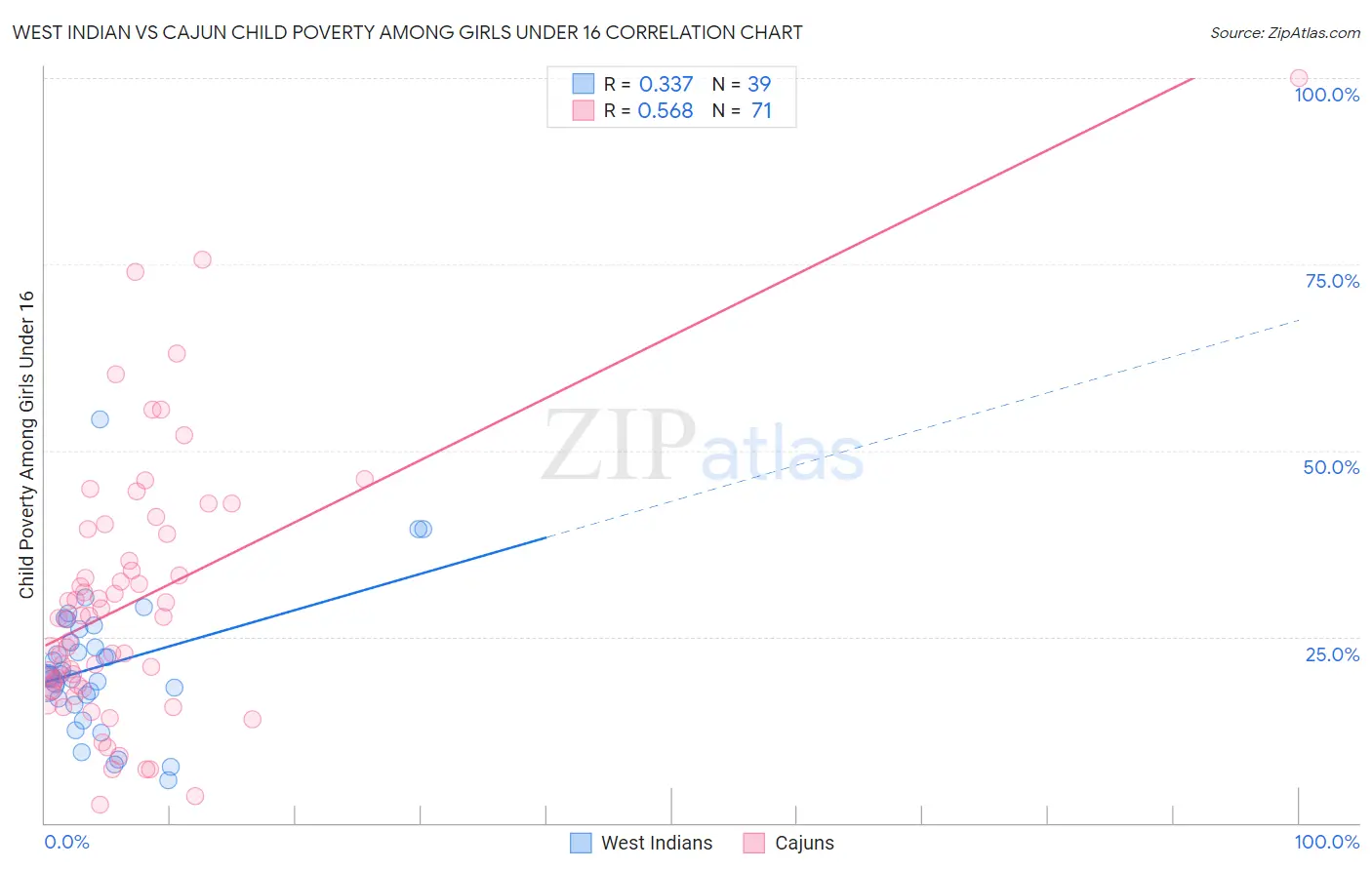 West Indian vs Cajun Child Poverty Among Girls Under 16